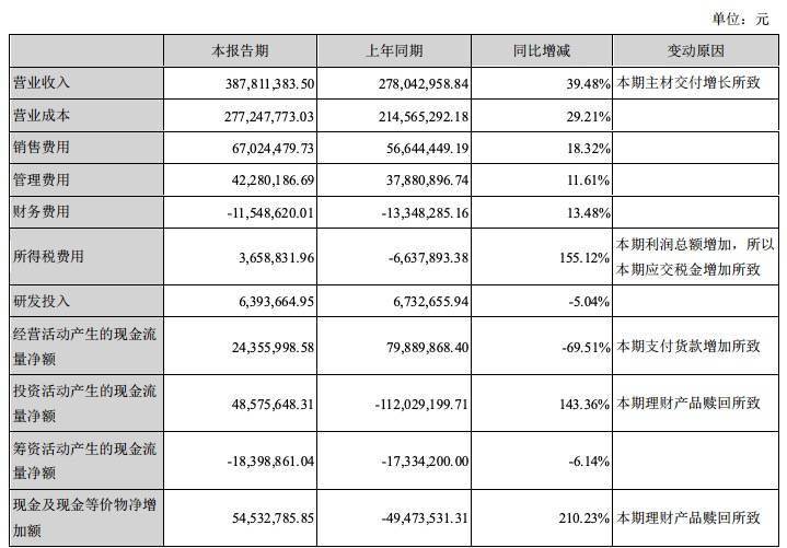 名雕股份财报深度解析，净现金流下滑、营收萎缩，亟待开源策略调整